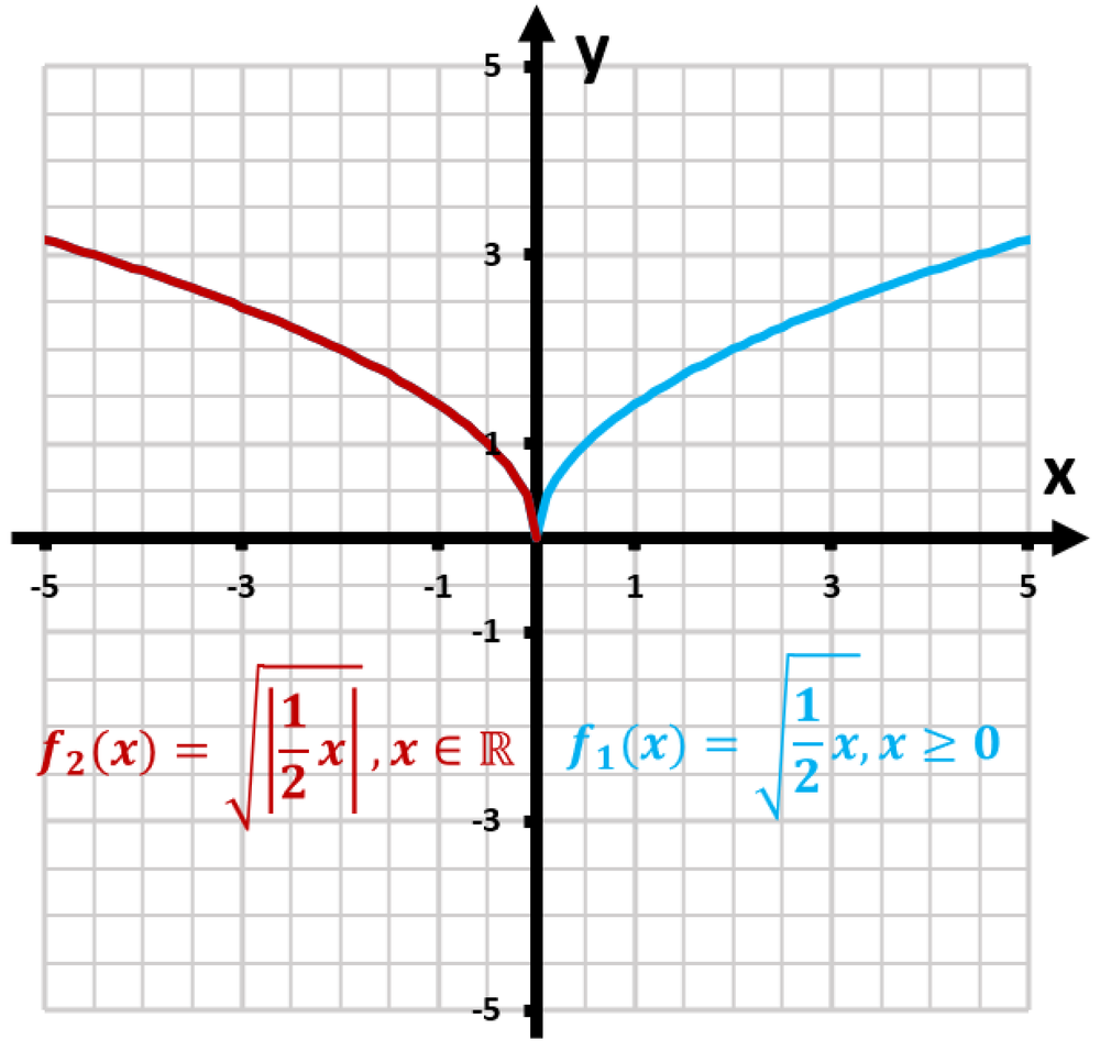 Graph comparing f1(x) and f2(x), showing f1 in blue and f2 in red, highlighting the effect of the absolute value on f1's graph.