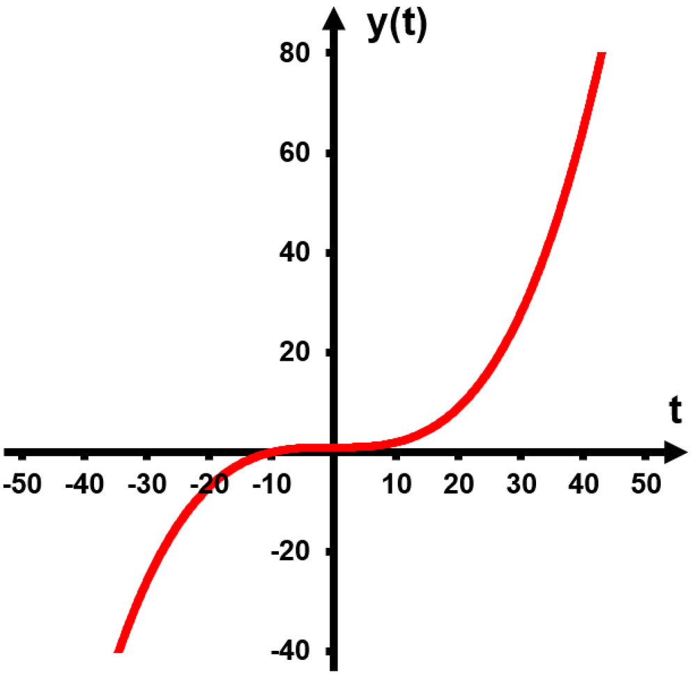Graph of solution curve y(t) versus t for y′ = -0.1 y with initial value y(0) = 1, showing exponential decay and growth.
