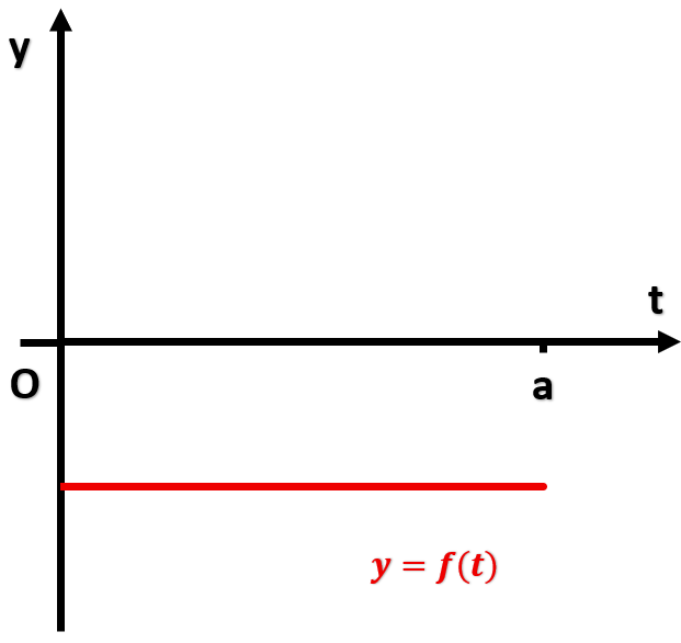 Graph showing the function y = f(t) as a red horizontal line on a coordinate plane with axes labeled t and y.
