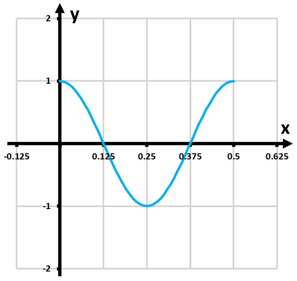 Graph of the function y=-cos(4πx), showing one period with x-axis from -0.125 to 0.625 and y-axis from -2 to 2.