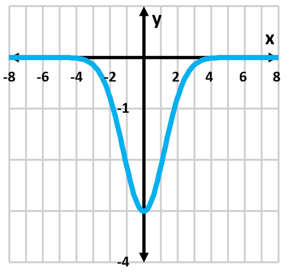 Graph of the function f(x)=3e^(-x²/3), showing a curve with a minimum at x=0 and approaching y=0 as x moves away from zero.
