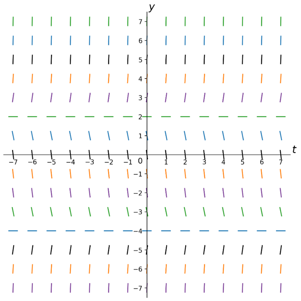 Direction field graph showing slope segments at grid points for y′(t) = (y−4)(y+2) with labeled t and y axes.