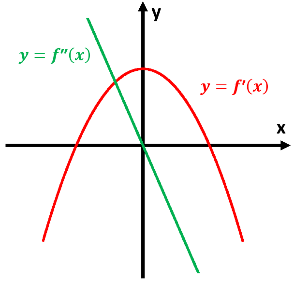 Graph showing y=f'(x) as a red parabola and y=f''(x) as a green line, both on a Cartesian plane.
