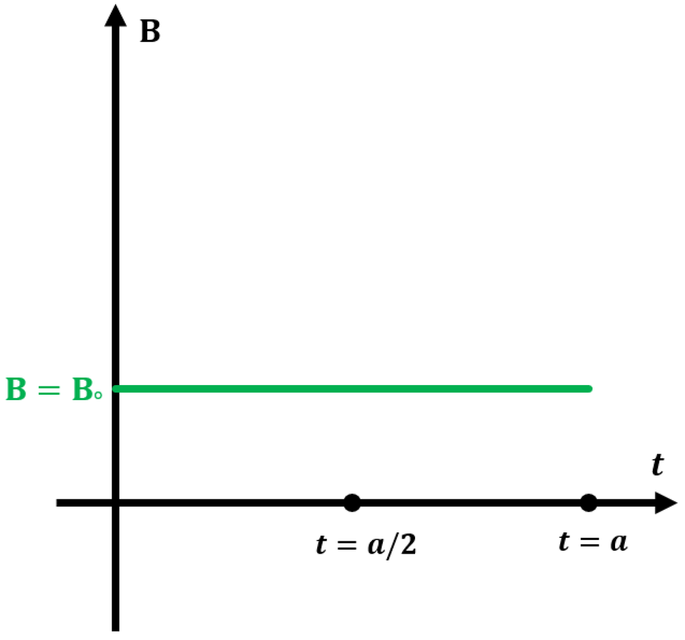 Graph showing a constant population B equal to initial value B₀ over time t from zero to a.