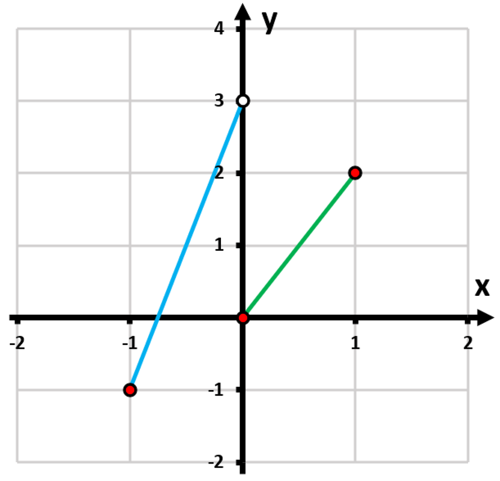 Graph of a piecewise function with two linear segments, one blue and one green, intersecting at the origin.