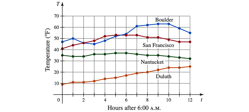 Line graph showing temperature changes over 12 hours for Boulder, San Francisco, Nantucket, and Duluth.