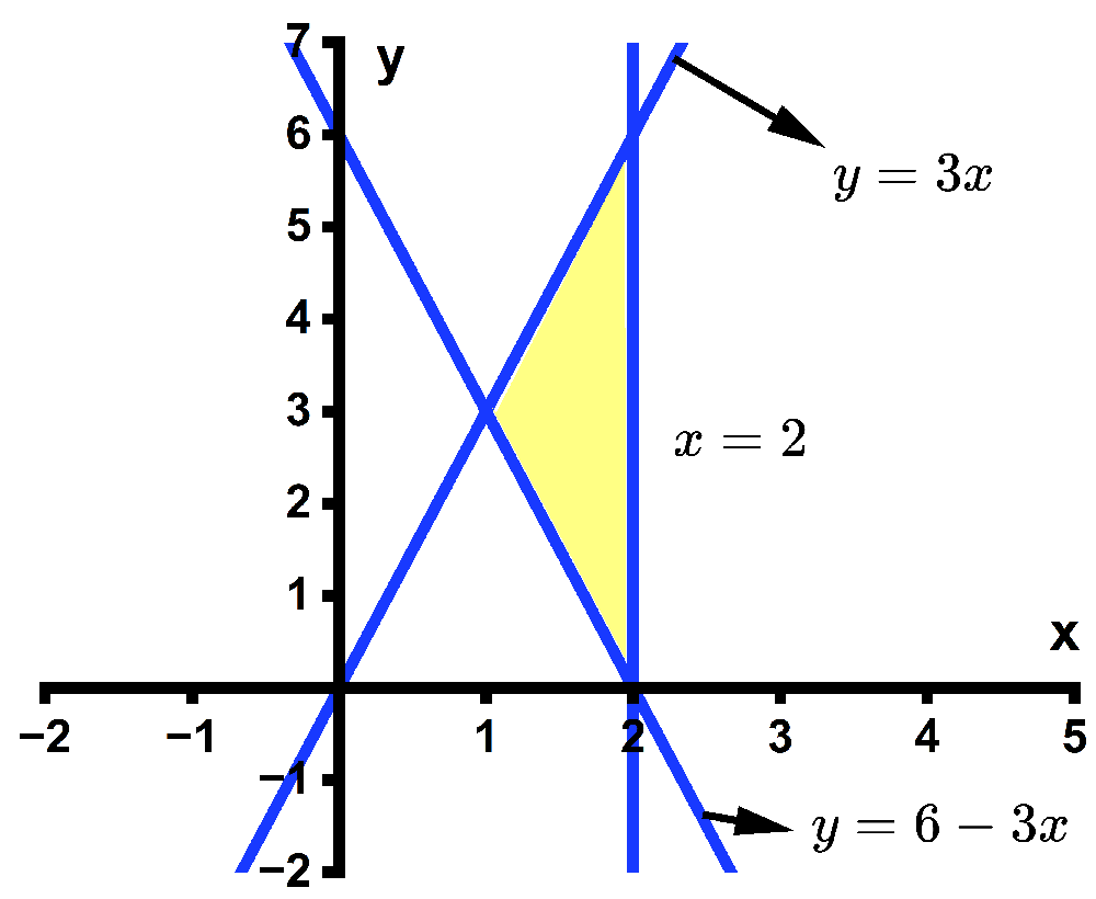 Graph showing the area enclosed between y = 3x, y = 6 - 3x, and x = 2 shaded in yellow.