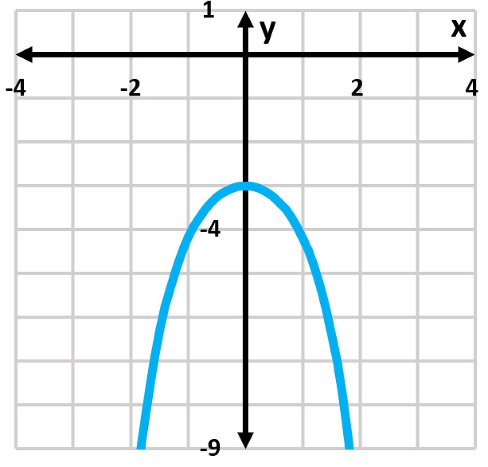 Graph of the function f(x)=3e^{-x^2/3}, showing a blue curve with a maximum at (0, -4) and extending downwards.