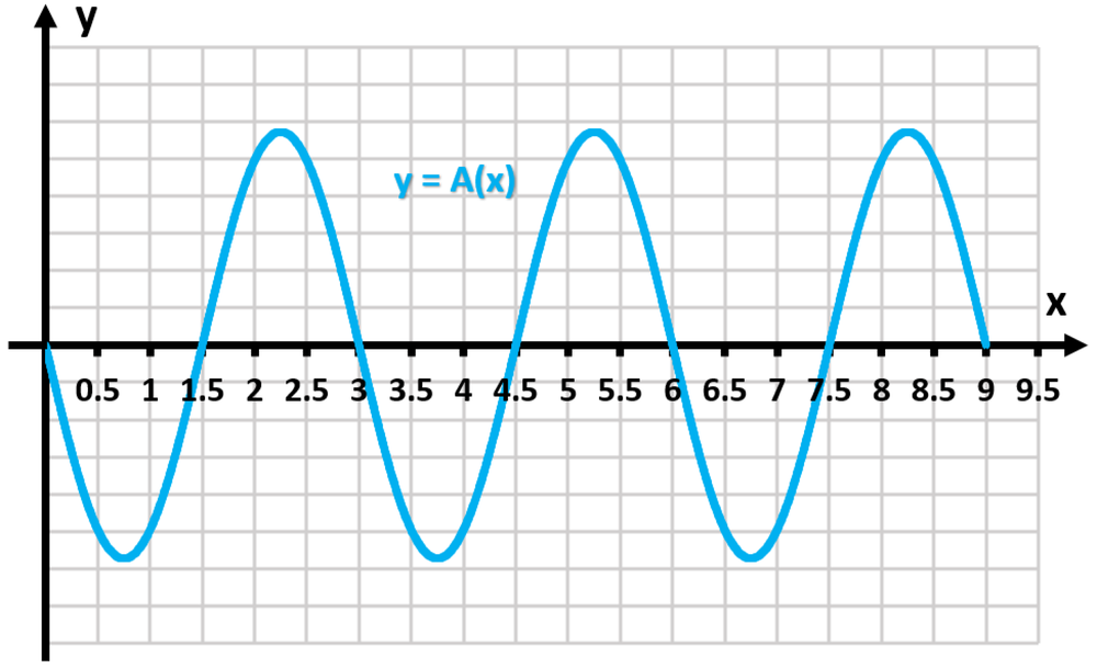 Graph of the function y = A(x) showing a smooth wave oscillating between positive and negative values from x=0 to x=9.5.