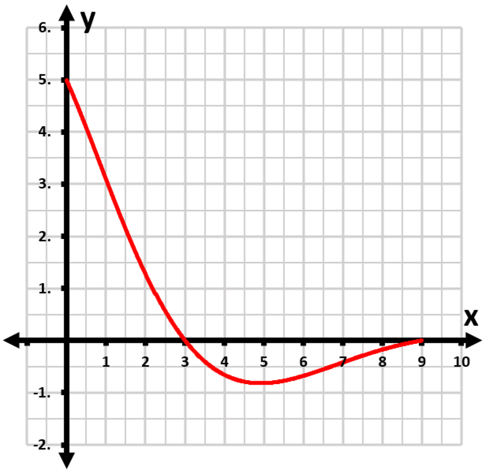 Graph of a decaying amplitude function, showing a red curve decreasing from 5 decibels to near zero over time.
