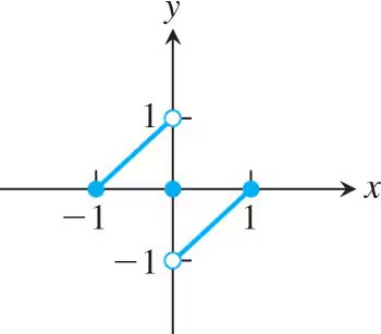 Graph showing points and lines indicating local extrema on a coordinate plane with labeled axes.