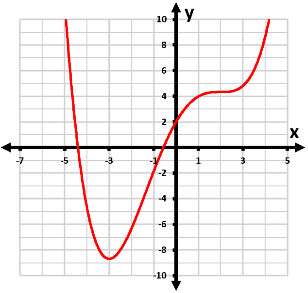 Graph of a polynomial function with a red curve, showing its behavior across the x-axis from -7 to 5 and y-axis from -10 to 10.