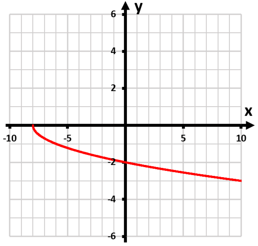 Graph of a transformed function, showing a downward curve intersecting the y-axis at 4 and extending leftward.