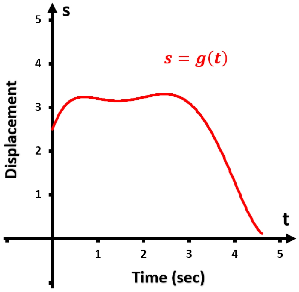 Graph showing displacement over time, with a red curve indicating a particle's motion and a label for the function s = g(t).