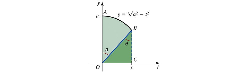 Graph showing area under curve y = √(a²−t²) as sum of sector OAB and triangle OBC with angle θ.