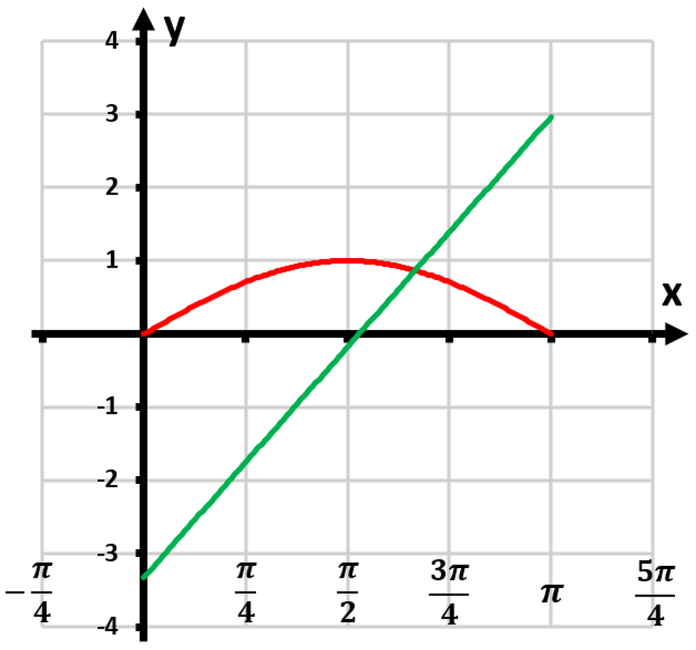 Graph showing the curve y=sin(x) in red and a normal line in green, with axes labeled x and y.