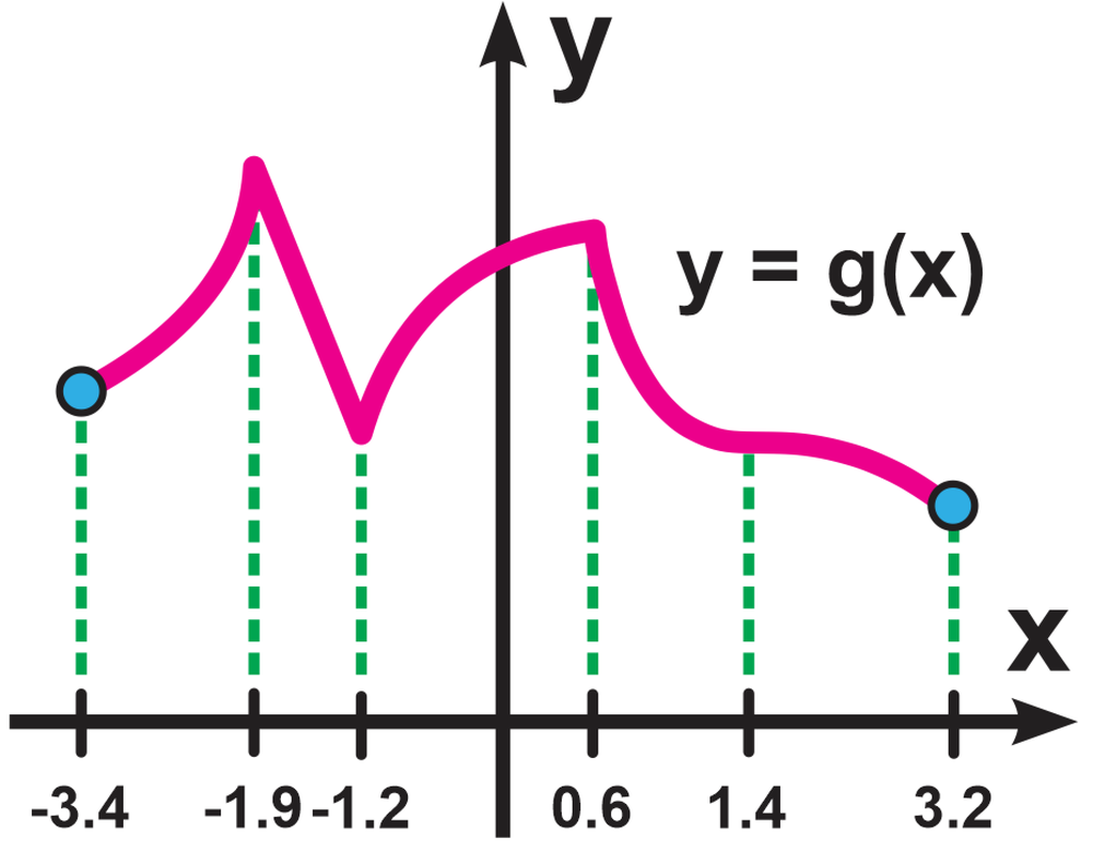 Graph of function g(x) showing local and absolute extrema on the interval from -3.4 to 3.2 with marked x-values.