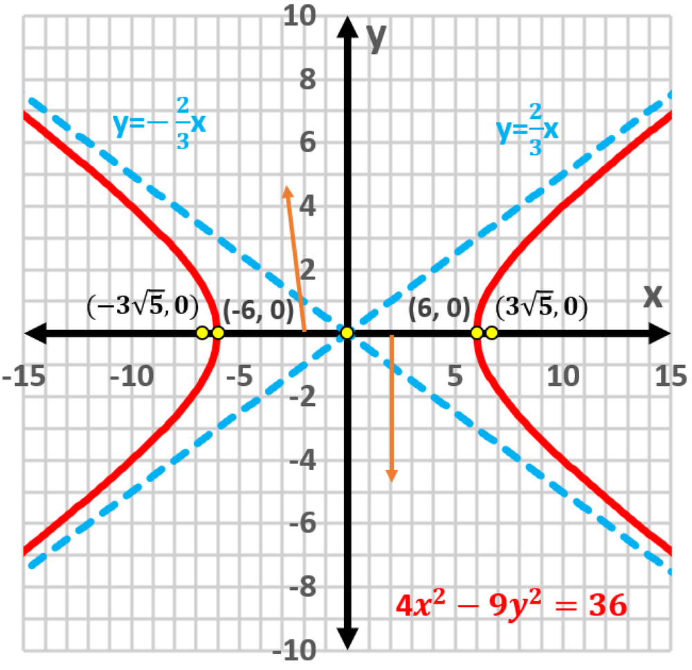 Graph of hyperbola 4x²−9y²=36 with vertices, foci labeled, and asymptotes y=±(2/3)x shown.