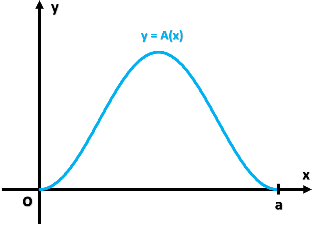 Graph of a smooth curve y equals A of x starting at origin and rising to a peak before descending to point a on x-axis.