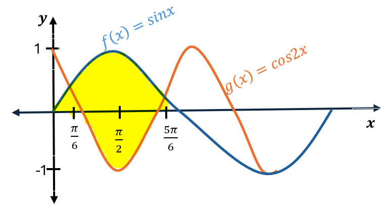 Graph showing the area between the curves f(x)=sin x and g(x)=cos 2x, shaded between π/6 and 5π/6.