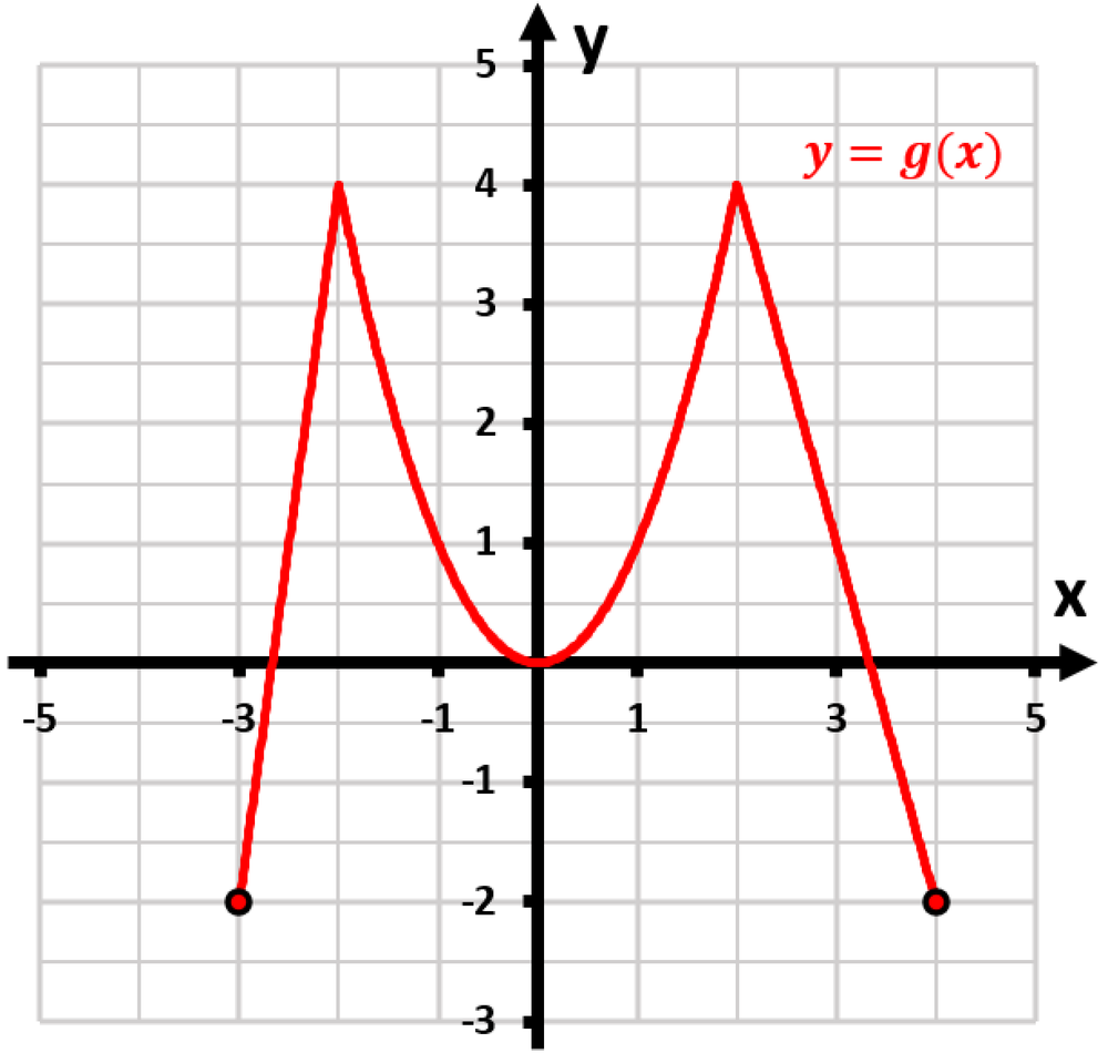 Graph of the function g(x) over the interval from -3 to 4, highlighting points of differentiability.