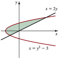 Graph showing two curves with a shaded area between them, labeled with equations and axes for x and y.