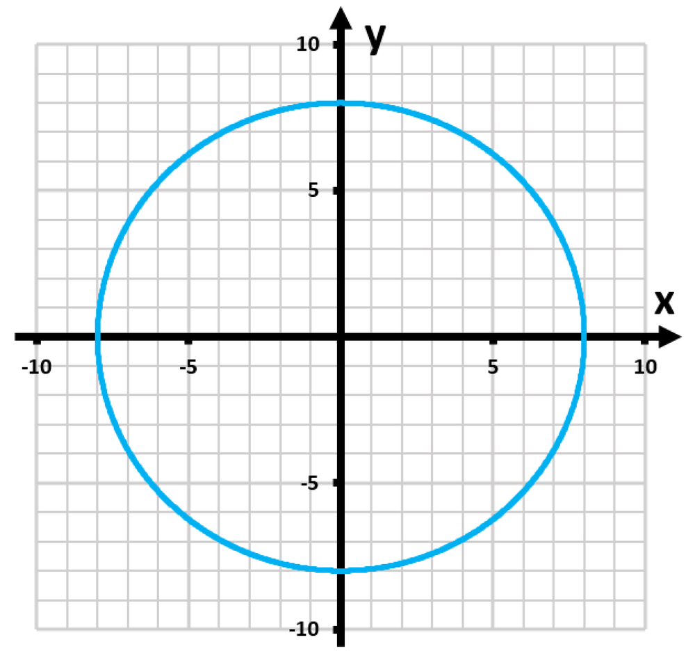 Graph of a circle centered at the origin with radius 5, plotted on a grid with x and y axes labeled.