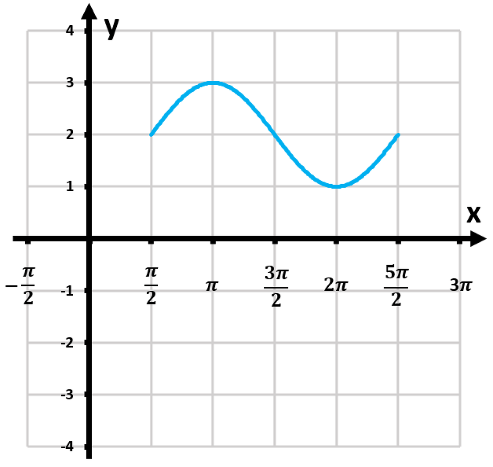 Graph of the function y=sin(x−π/2)+2, showing one period with x-axis labeled in multiples of π.