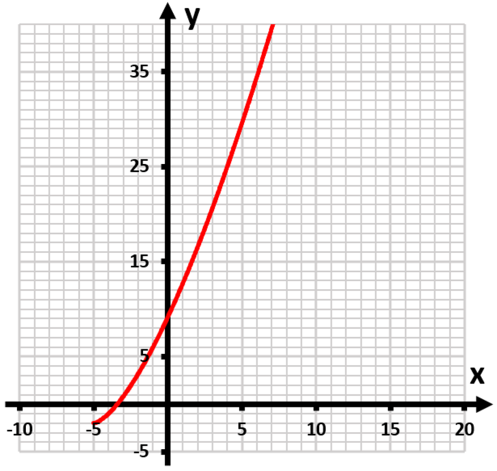 Graph of the function y=(x+5)^(3/2)+2, showing a red curve on a grid with x and y axes.