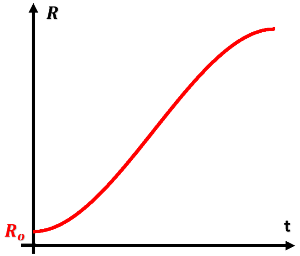 Graph of a population function starting at R₀ > 0, increasing over time and leveling off as time progresses.