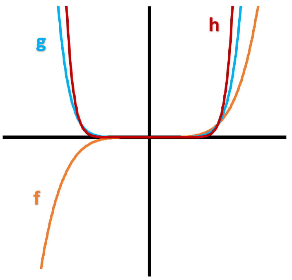 Graph showing three functions labeled f, g, and h, with distinct curves intersecting at the origin.
