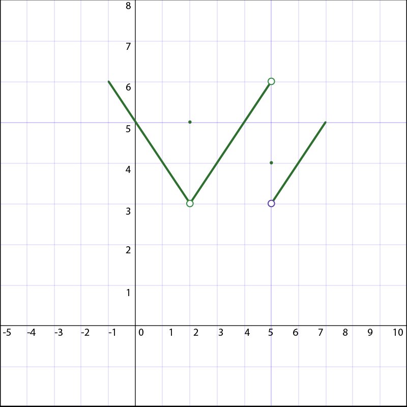Graph of function f(x) showing values for x, including f(2) and DNE.