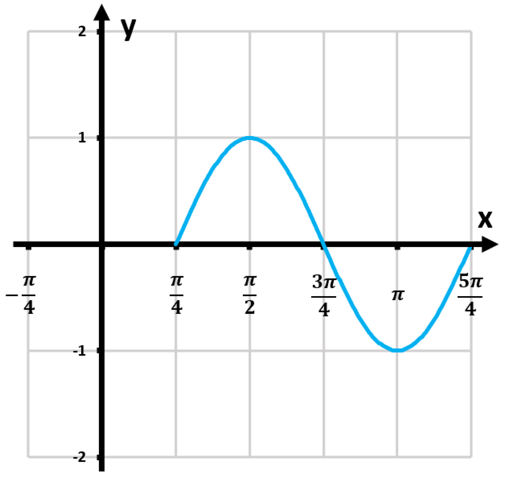 Graph of the function y=sin(2x) showing one period, with x-axis labeled from -π/4 to 5π/4 and y-axis from -2 to 2.