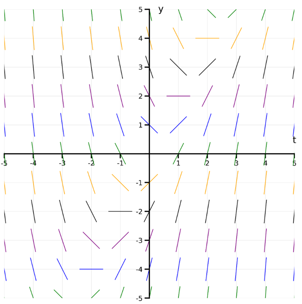 Direction field plot showing slope segments for y′(t) = 2t - y over t and y from -5 to 5 with axes labeled.