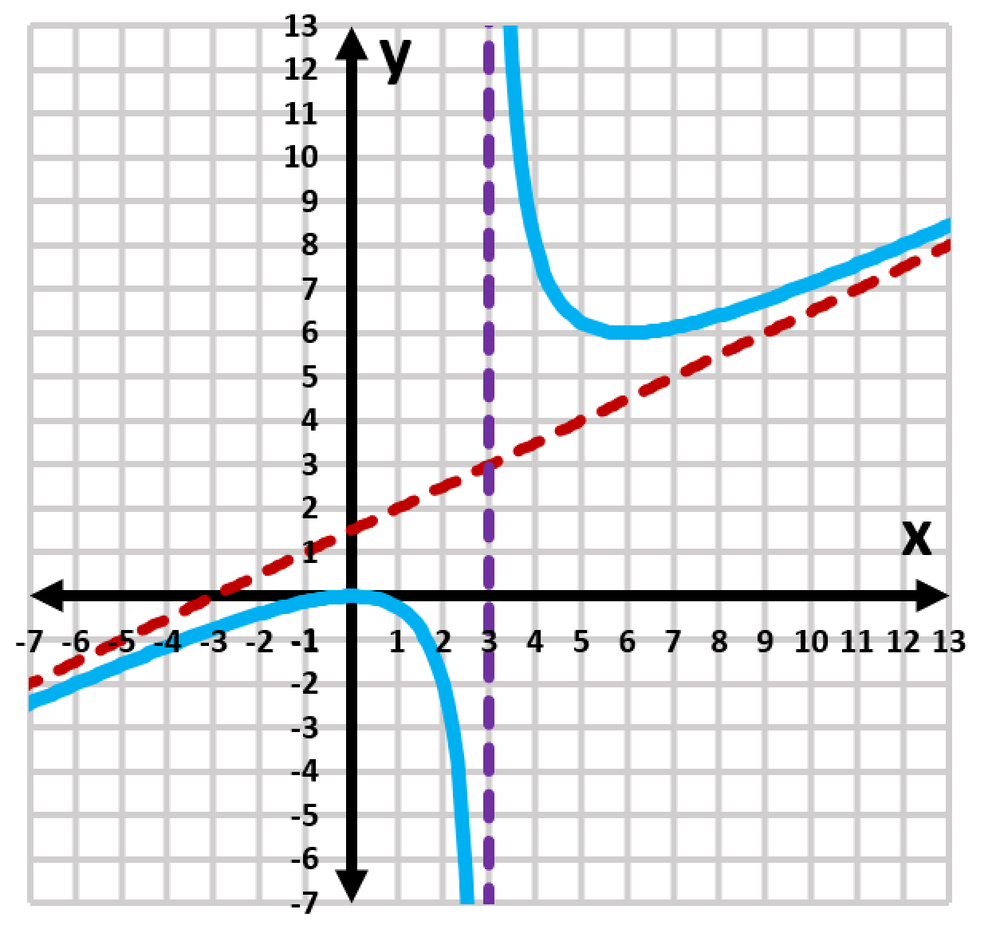 Graph of the function f(x)=x²/(2x-6) with axes labeled, showing curves and asymptotes.