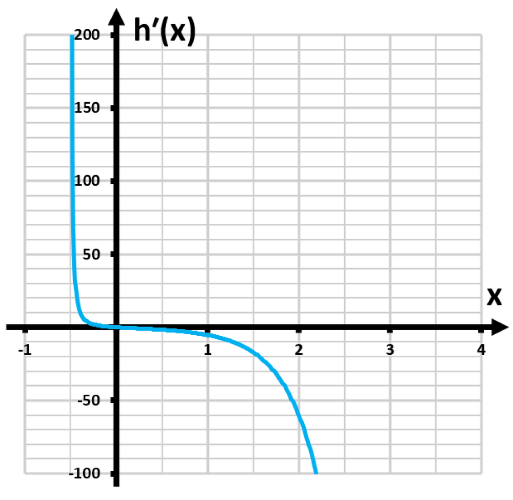 Graph of the derivative h′(x) showing a steep increase near x = 1 and a decline towards negative values as x increases.