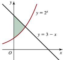 Graph showing the intersection of y=2^x and y=3-x with a shaded area representing the region to calculate.