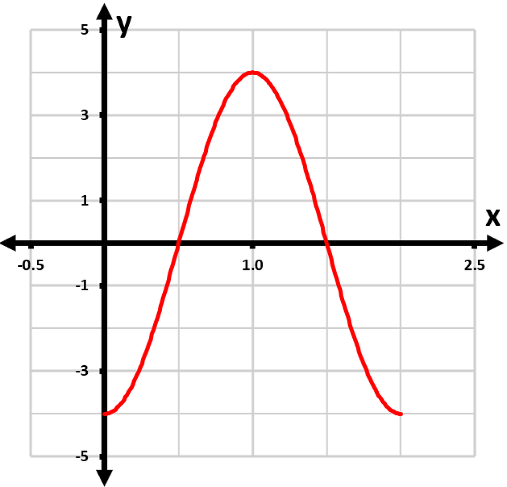 Graph of the function f(x)=4sin(π(x−1)) on the interval [0,2], showing peaks and troughs in red.