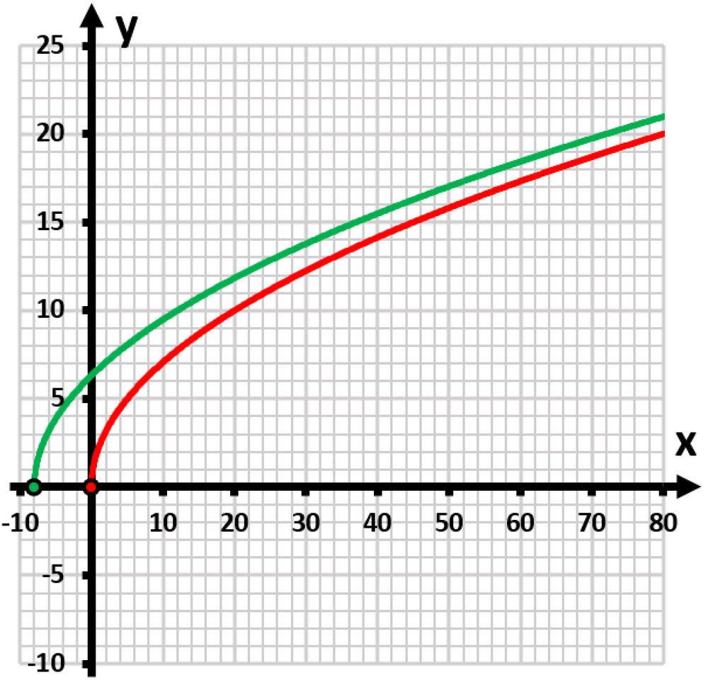 Graph showing two functions: a red curve for y=5x and a green curve for y=√5x, shifted left by 8 units.