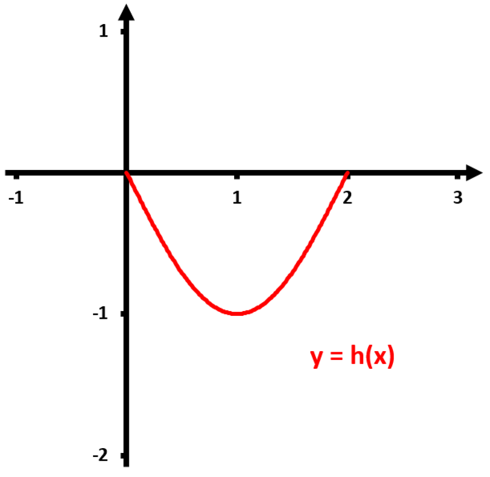 Graph of a red parabolic function labeled y = h(x) on a Cartesian plane with axes ranging from -2 to 3.