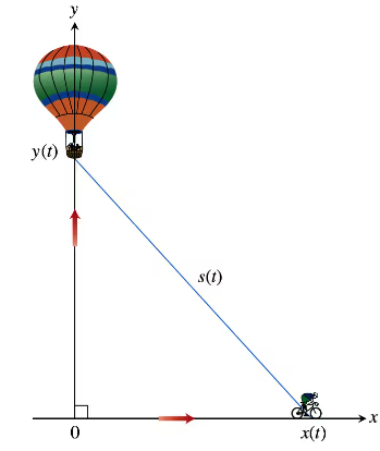 A hot air balloon rises vertically while a bicycle moves horizontally below it, illustrating related rates in calculus.
