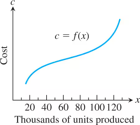 Graph showing cost versus production level, illustrating the marginal cost's transition from decreasing to increasing.