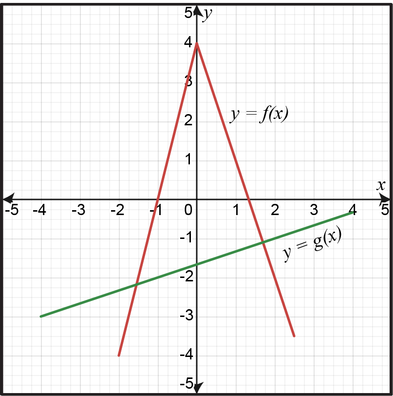 Graph illustrating the chain rule in calculus, showing functions f(x) and g(x) to evaluate the derivative at x=2.