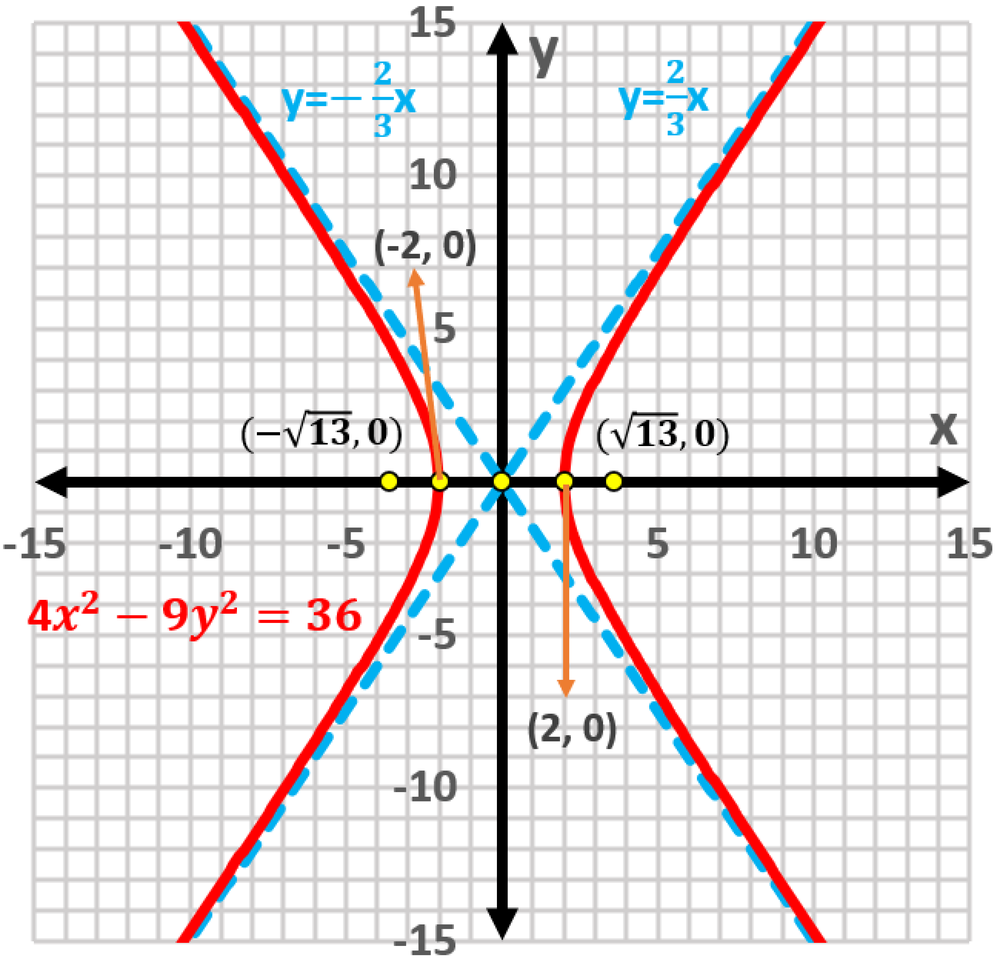 Graph of hyperbola 4x²−9y²=36 with vertices at (±2,0), foci at (±√13,0), and asymptotes y=±(2/3)x.
