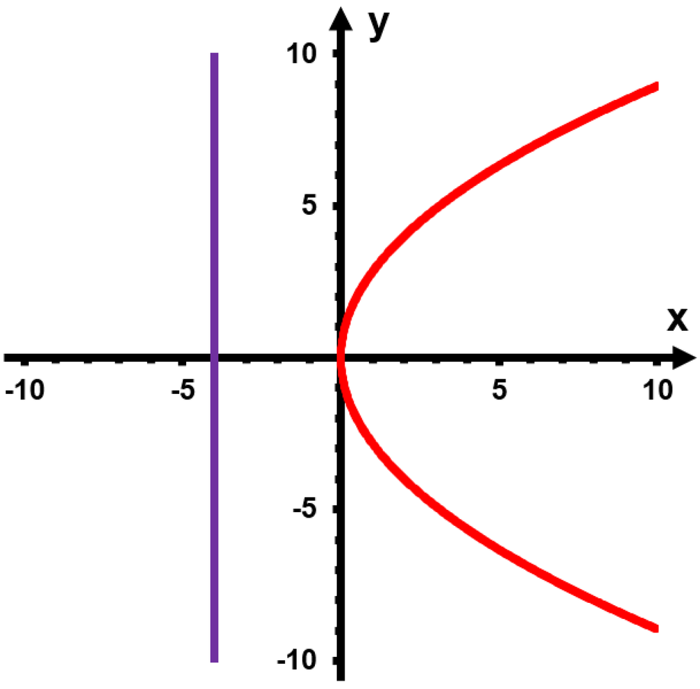 Graph of a right-opening parabola y squared equals 8x with its vertical directrix line at x equals -4.