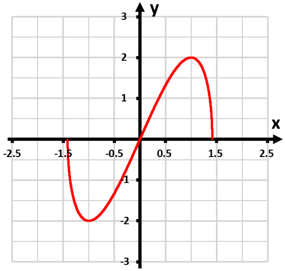 Graph of the function f(x)=x√(2-x²) with labeled axes, showing critical points and curvature.