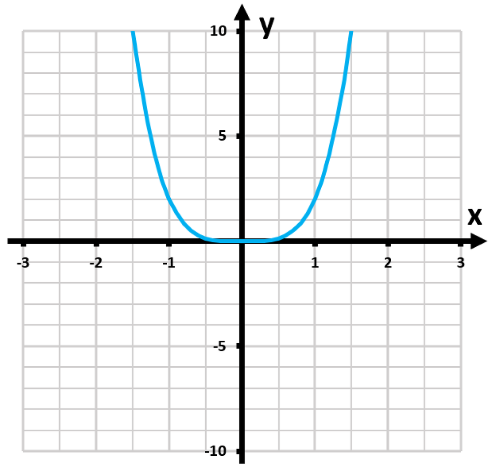 Graph of the function y=2x^4, showing a U-shaped curve with symmetry about the y-axis and increasing intervals.