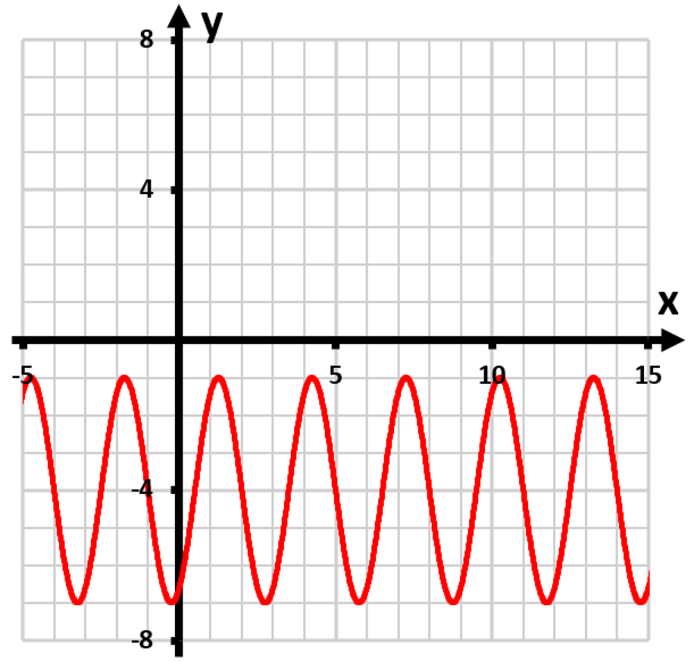 Graph of a sine wave with amplitude -3, period 7, phase shift 1/6, and vertical shift 4, plotted on a grid.