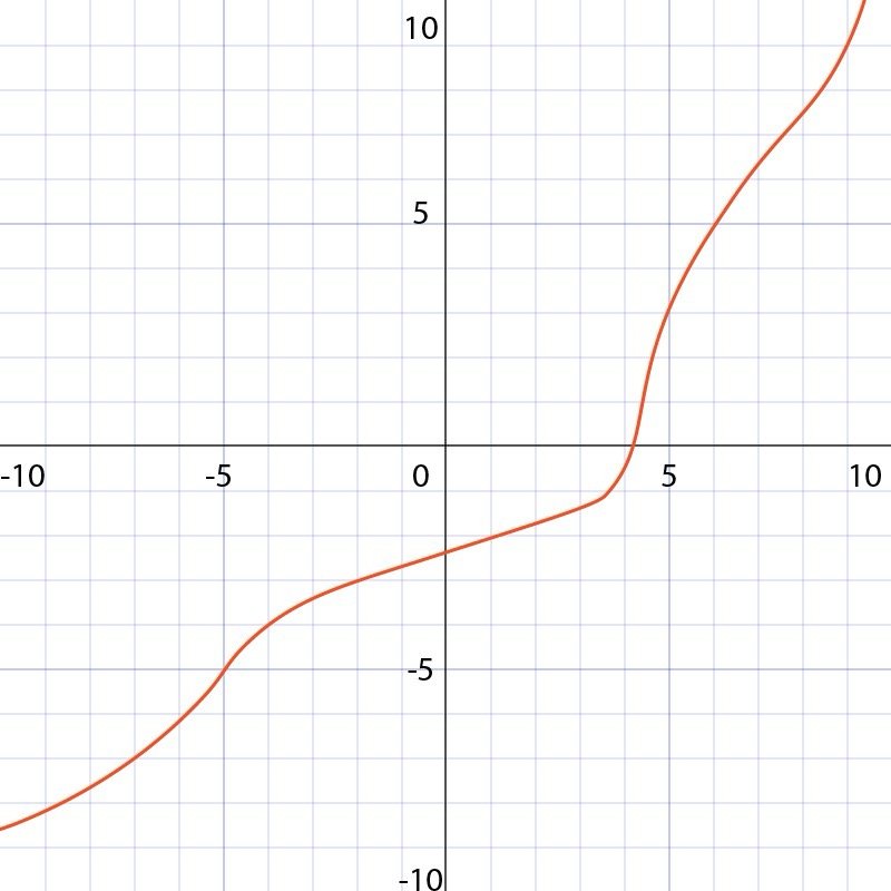 Graph of a function illustrating exponential and logarithmic equations for calculus.