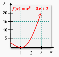 Graph of the function f(x) = x³ - 3x + 2, showing the curve over the interval [0,3] with labeled axes.
